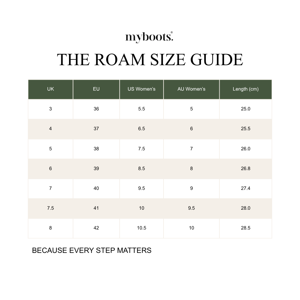 The Roam size guide, UK, EU, US women’s and AU women’s sizes, with outsole lengths in centimetres for EU sizes 36–42.